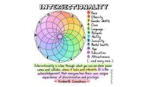 2022 01 25 intersectionality infographic by sylviaduckworth Intersectionality infographic by @sylviaduckworth of overlapping factors including Race, Ethnicity, Gender Identity, Class, Language, Religion, Ability, Sexuality, Mental Health, Age, Education, Attractiveness. With a quote from Kimberle Crenshaw.