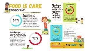 foodiscare infograph web Food Is Care: infographic of results from the Dec 21 - Jan 22 survey of social workers on food poverty in the UK