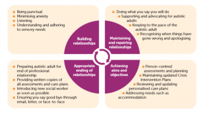 model of relationship based practice with autistic adults A model of relationship-based practice with autistic adults